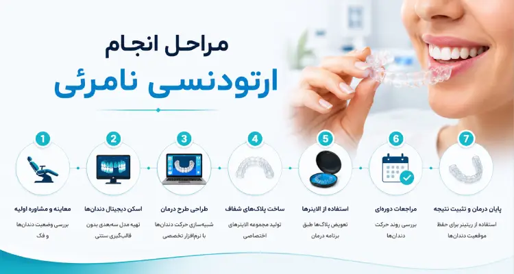 مراحل انجام ارتودنسی نامرئی